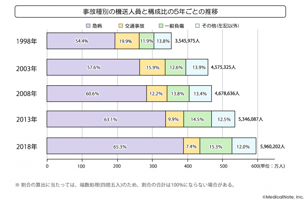 日本の高齢者救急医療の現状と課題――在宅と救急の連携に向けた取り組み