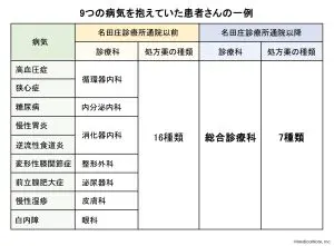 総合診療医のための問診力養成道場 患者のその一言は何を意味するのか 改訂第２版/医学と看護社/長尾哲彦（単行本（ソフトカバー）） 総合診療医のための 問診力養成道場 ─患者のその一言は何を意味